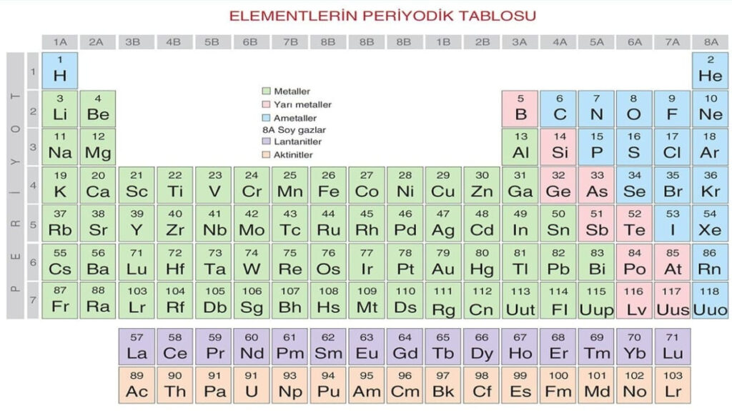 8. Sınıf Periyodik Sistem Konu Anlatımı